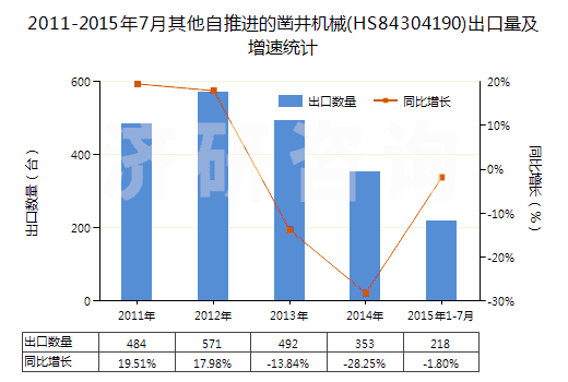 2011-2015年7月其他自推進(jìn)的鑿井機(jī)械(HS84304190)出口量及增速統(tǒng)計(jì)